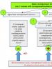 Electronic document flow between organizations Agreement on electronic document flow