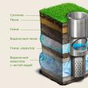 Do-it-yourself water supply from a well in the country: do it right