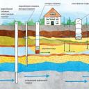 Approvvigionamento idrico fai-da-te nel paese: i metodi di installazione più semplici